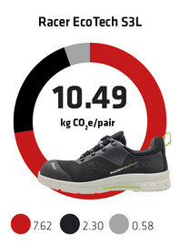 Sievi kokonaispaeaestoe jalkine Racer EcoTech S3 EN